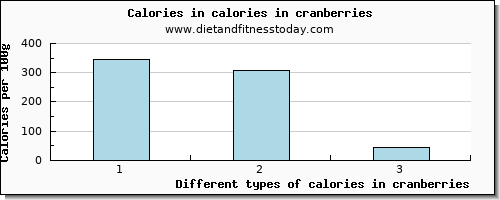 calories in cranberries energy per 100g