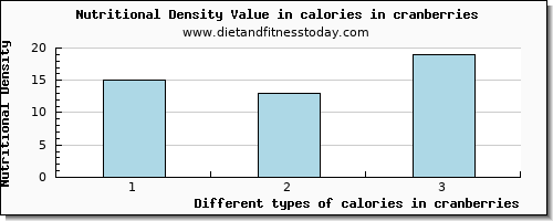 calories in cranberries energy per 100g