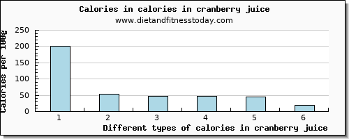 calories in cranberry juice energy per 100g