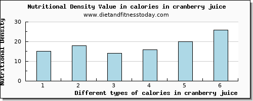 calories in cranberry juice energy per 100g