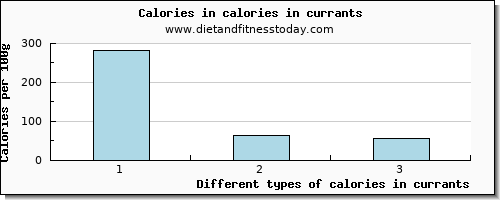 calories in currants energy per 100g