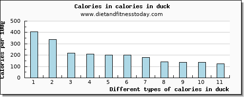 calories in duck energy per 100g