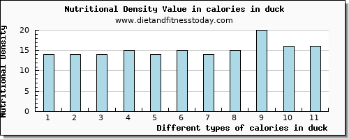 calories in duck energy per 100g