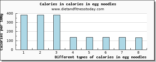 calories in egg noodles energy per 100g