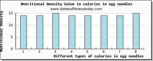 calories in egg noodles energy per 100g