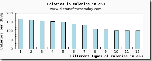 calories in emu energy per 100g