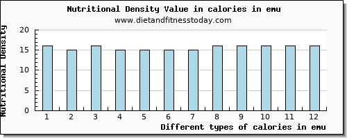 calories in emu energy per 100g