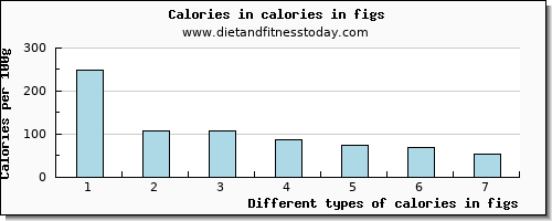 calories in figs energy per 100g