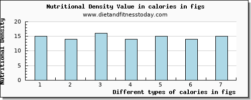 calories in figs energy per 100g