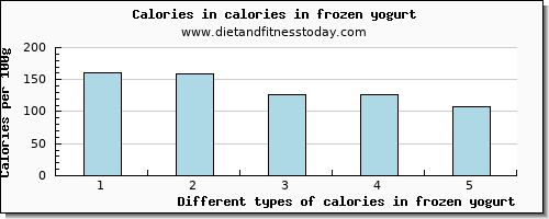 calories in frozen yogurt energy per 100g