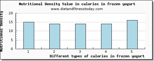 calories in frozen yogurt energy per 100g