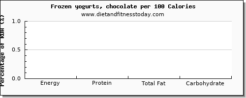 energy and nutrition facts in calories in frozen yogurt per 100 calories