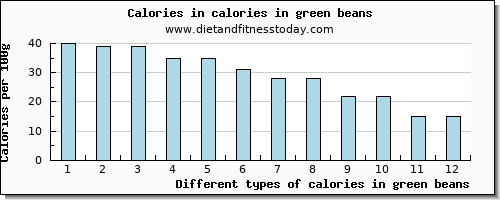 calories in green beans energy per 100g