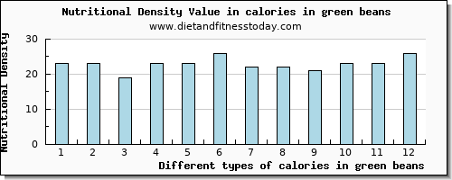 calories in green beans energy per 100g