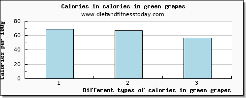 calories in green grapes energy per 100g