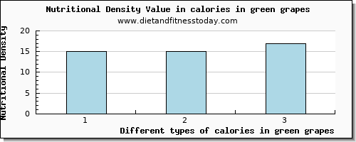 calories in green grapes energy per 100g