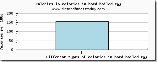 calories in hard boiled egg energy per 100g