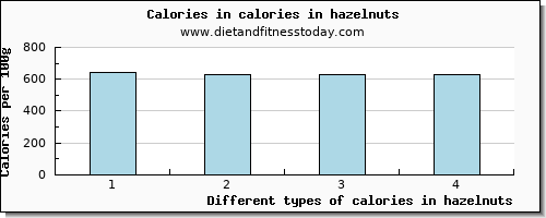 calories in hazelnuts energy per 100g