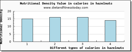 calories in hazelnuts energy per 100g