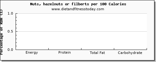 energy and nutrition facts in calories in hazelnuts per 100 calories