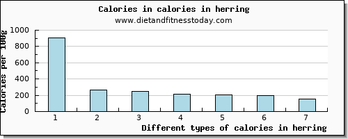 calories in herring energy per 100g