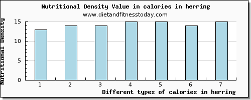 calories in herring energy per 100g