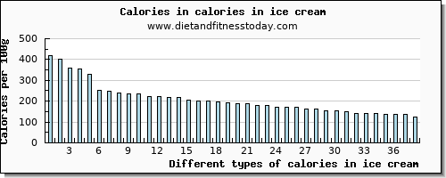 calories in ice cream energy per 100g