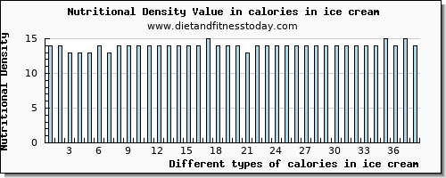 calories in ice cream energy per 100g