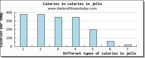 calories in jello energy per 100g