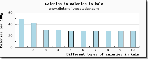 calories in kale energy per 100g