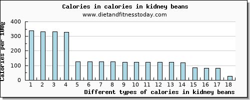 calories in kidney beans energy per 100g