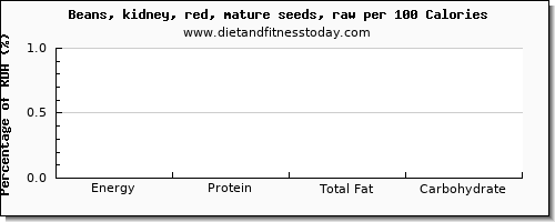 energy and nutrition facts in calories in kidney beans per 100 calories