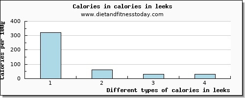 calories in leeks energy per 100g