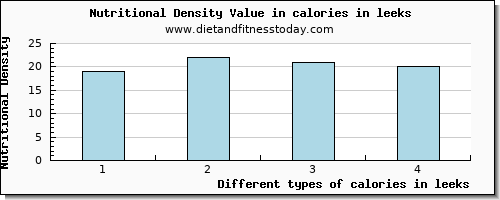 calories in leeks energy per 100g