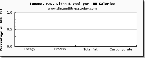 energy and nutrition facts in calories in lemon per 100 calories