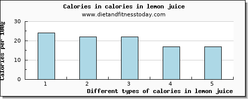 calories in lemon juice energy per 100g