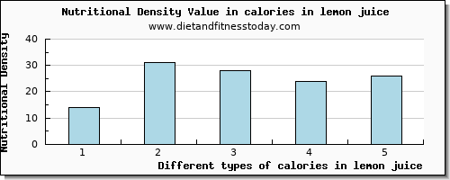 calories in lemon juice energy per 100g