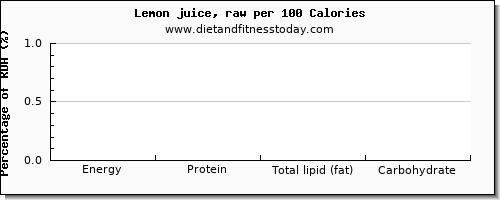 energy and nutrition facts in calories in lemon juice per 100 calories