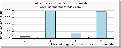 calories in lemonade energy per 100g