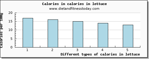 calories in lettuce energy per 100g