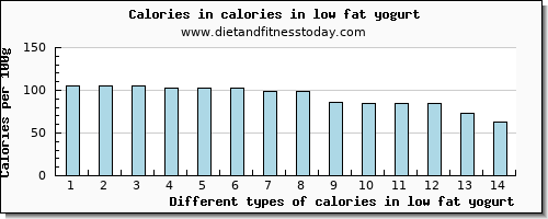 calories in low fat yogurt energy per 100g