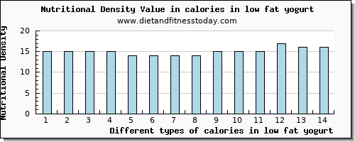 calories in low fat yogurt energy per 100g