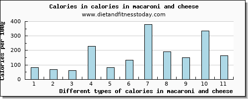 calories in macaroni and cheese energy per 100g