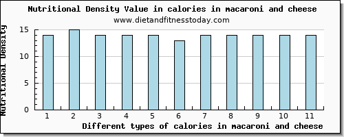 calories in macaroni and cheese energy per 100g