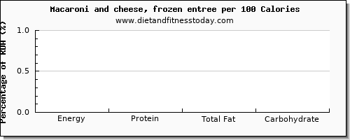 energy and nutrition facts in calories in macaroni and cheese per 100 calories