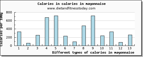 calories in mayonnaise energy per 100g