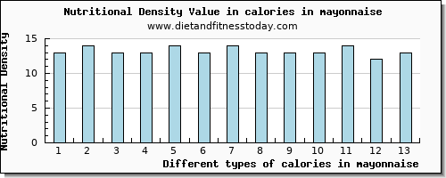 calories in mayonnaise energy per 100g