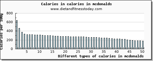 calories in mcdonalds energy per 100g