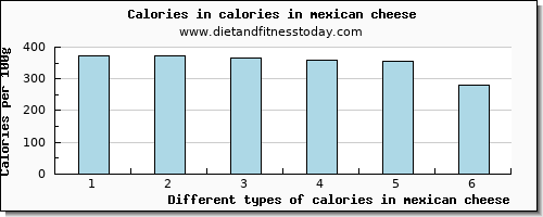 calories in mexican cheese energy per 100g