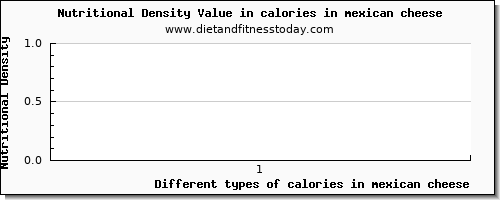 calories in mexican cheese energy per 100g